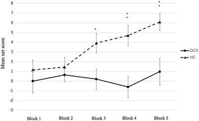 Decision-making deficits in obsessive-compulsive disorder are associated with abnormality of recency and response consistency parameter in prospect valence learning model